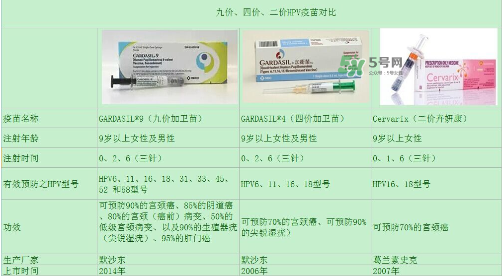 hpv疫苗9價4價2價有什么區(qū)別？hpv疫苗三款應(yīng)該怎么選？
