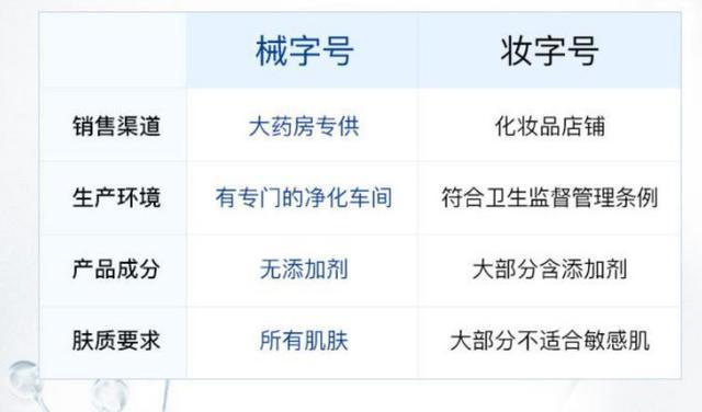 面膜分為2類：妝字號與械字號，兩者的區別是什么？